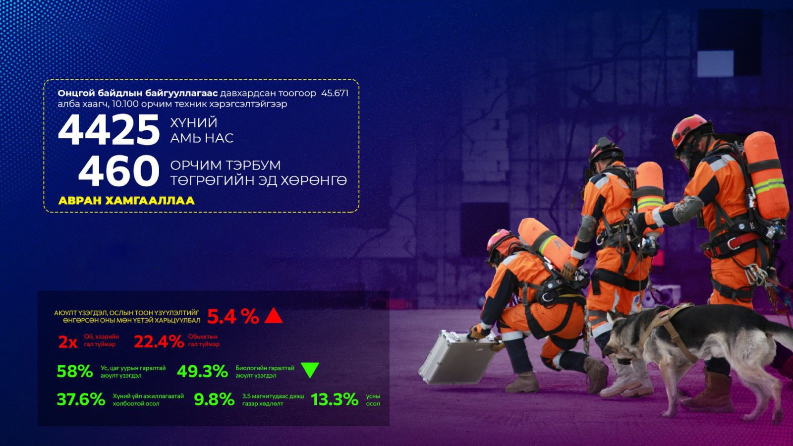 Аюулт үзэгдэл, ослын 48 хувь нь нийслэл хотод бүртгэгдсэн байна